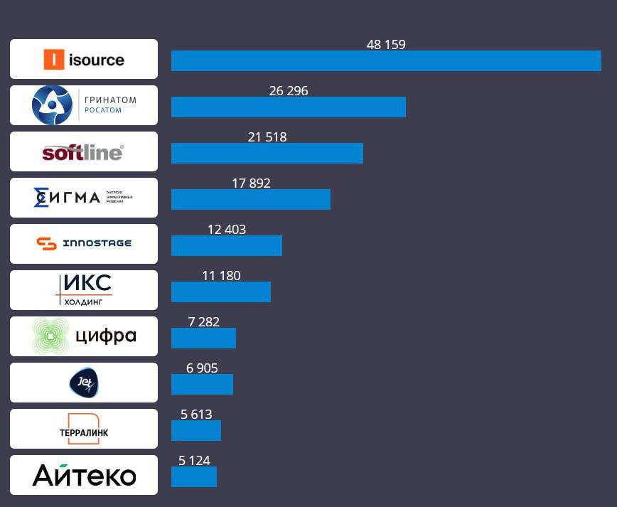 Топ-10 отечественных пром-IT-компаний по выручке