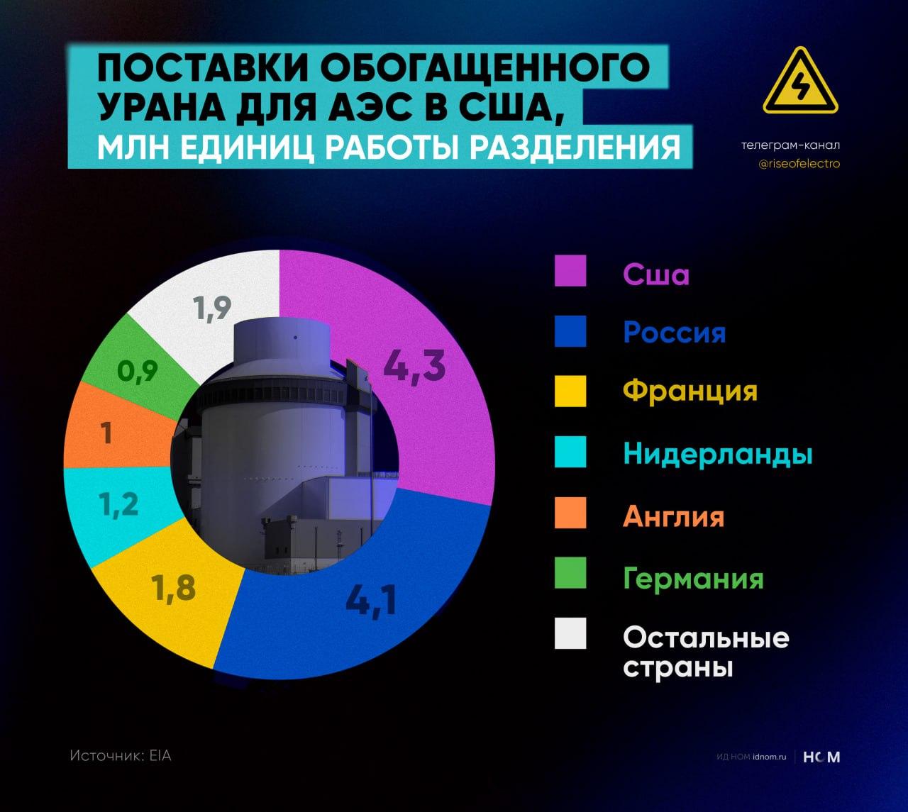 Структура поставок урана для АЭС в США