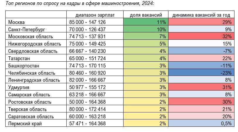 Статистика по зарплатам в промышленности (2024)