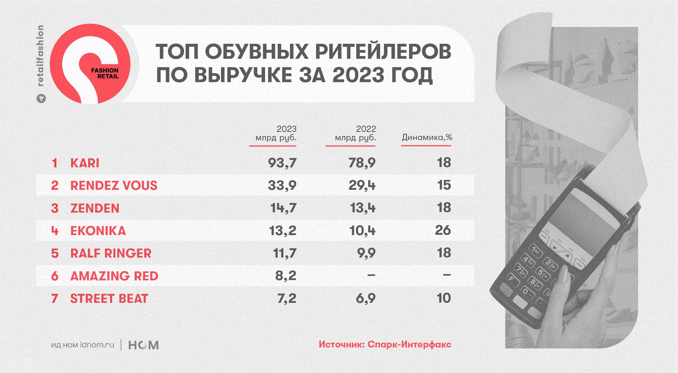 Рейтинг обувных компаний в России по итогам 2023 года