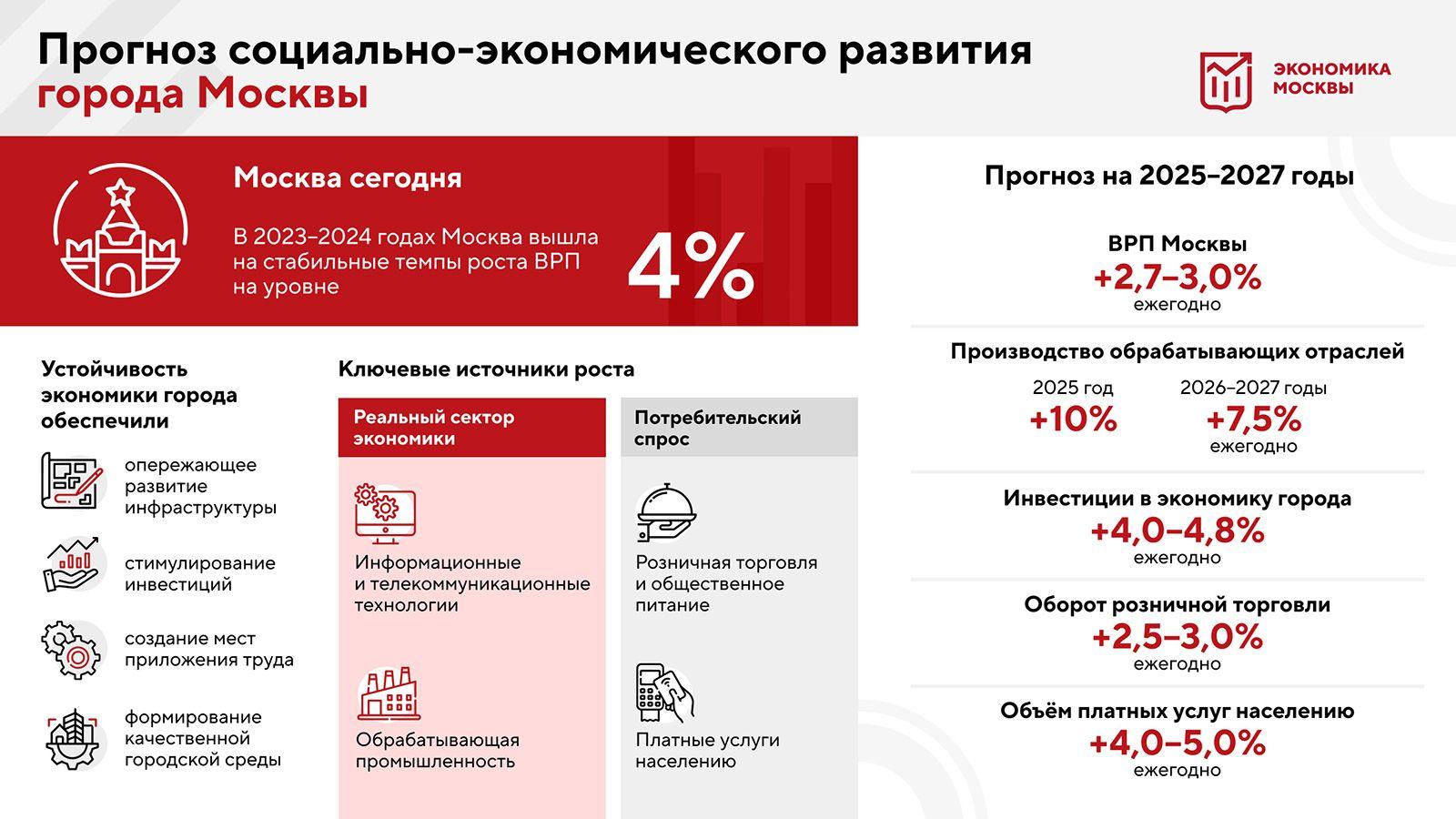 Прогноз социально-экономического развития Москвы до 2027 года