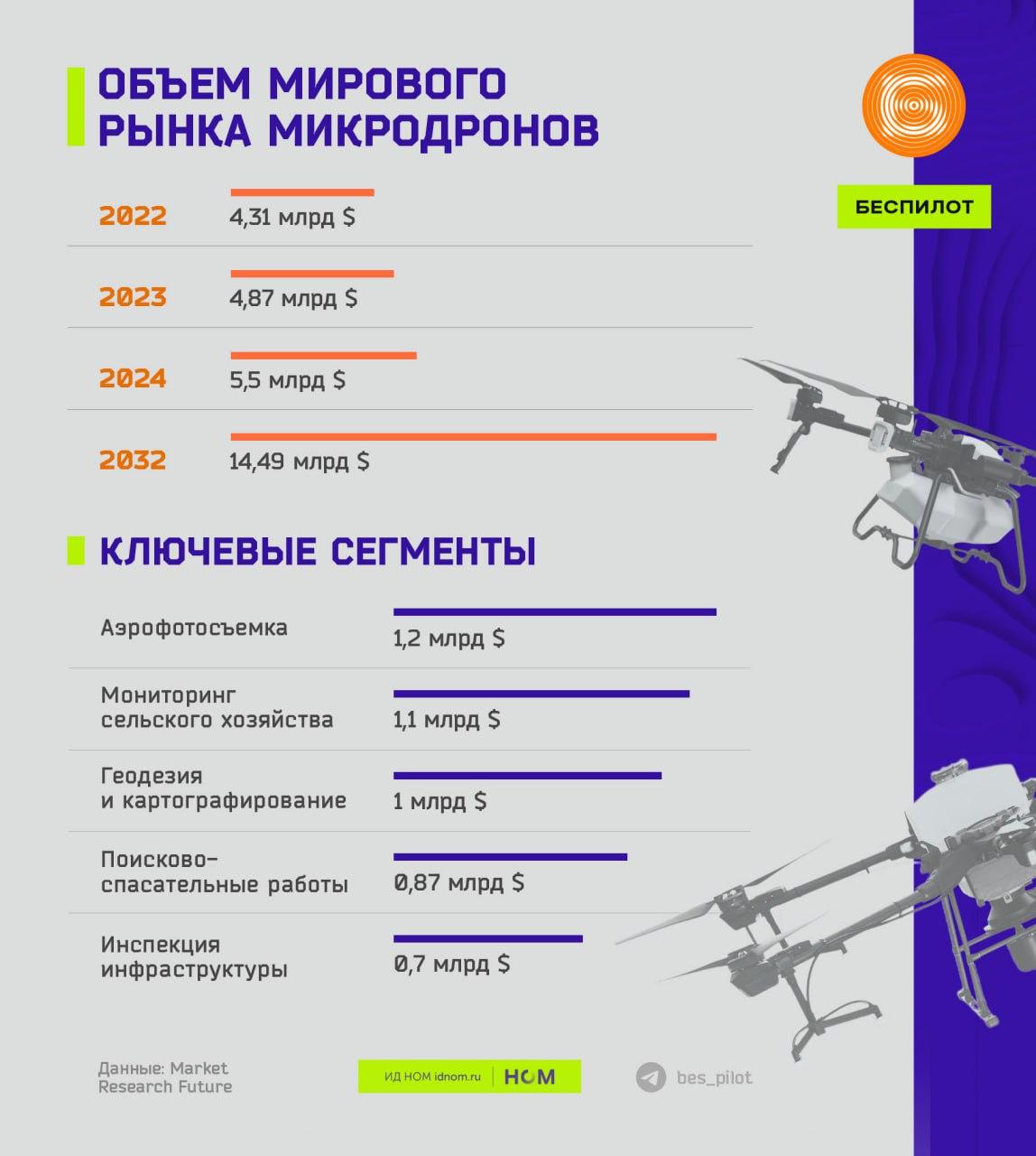 Статистика по мировому рынку микродронов