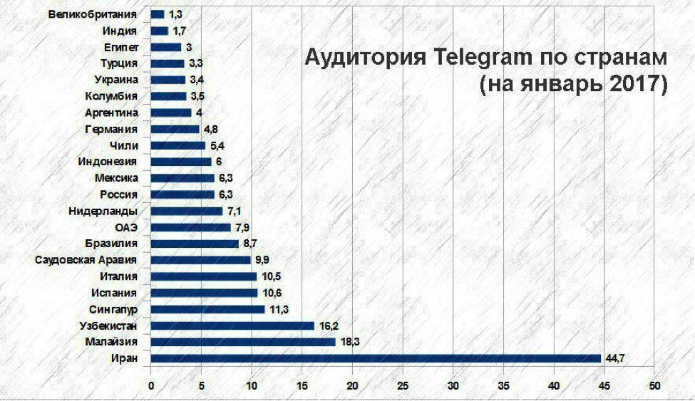 Пользователи телеграмм по странам. Статистика использования телеграмм по странам. Аудитория телеграмм по странам. Аудитория телеграмма.