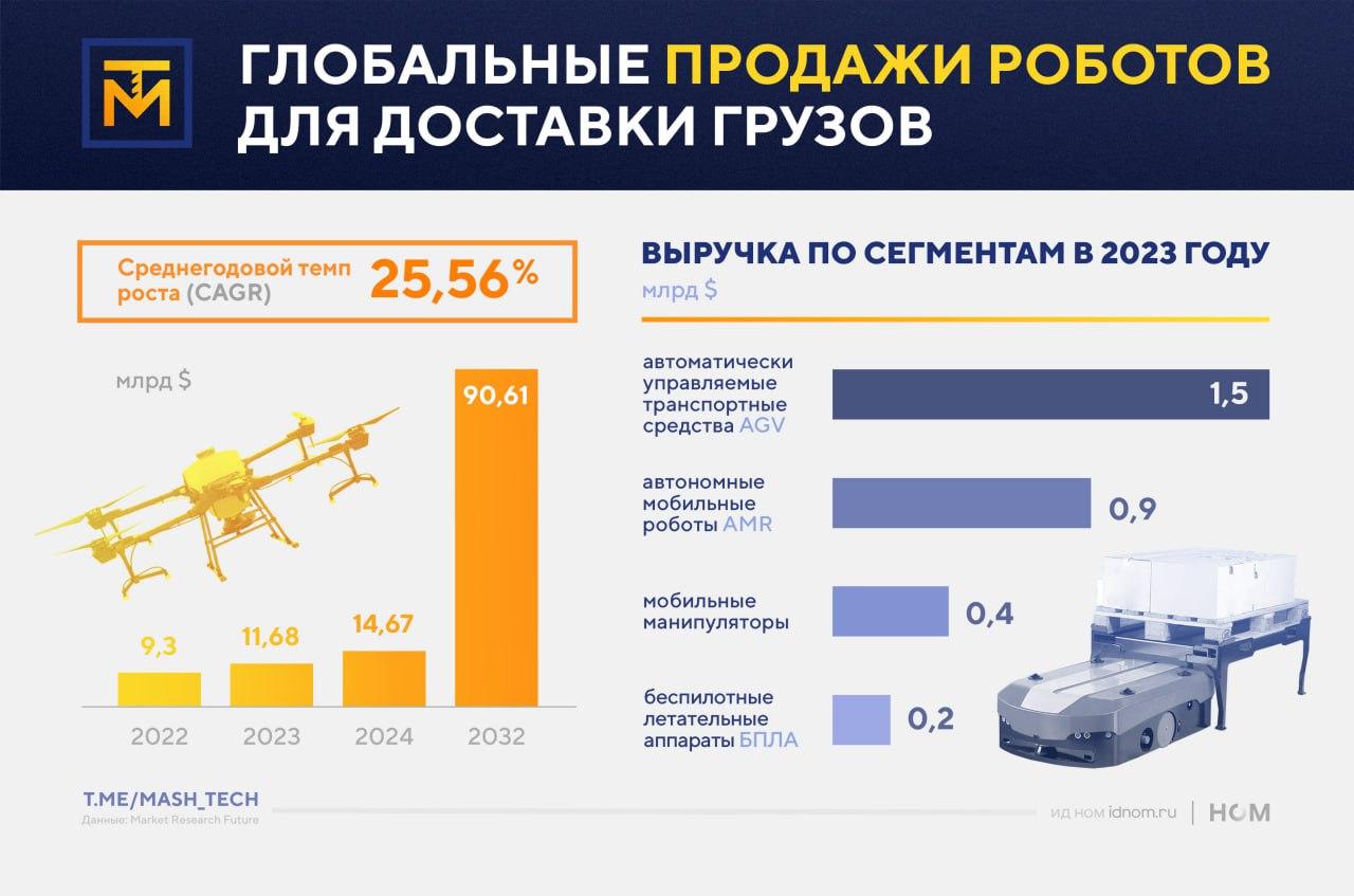 Перспективы логистических роботов до 2030 года