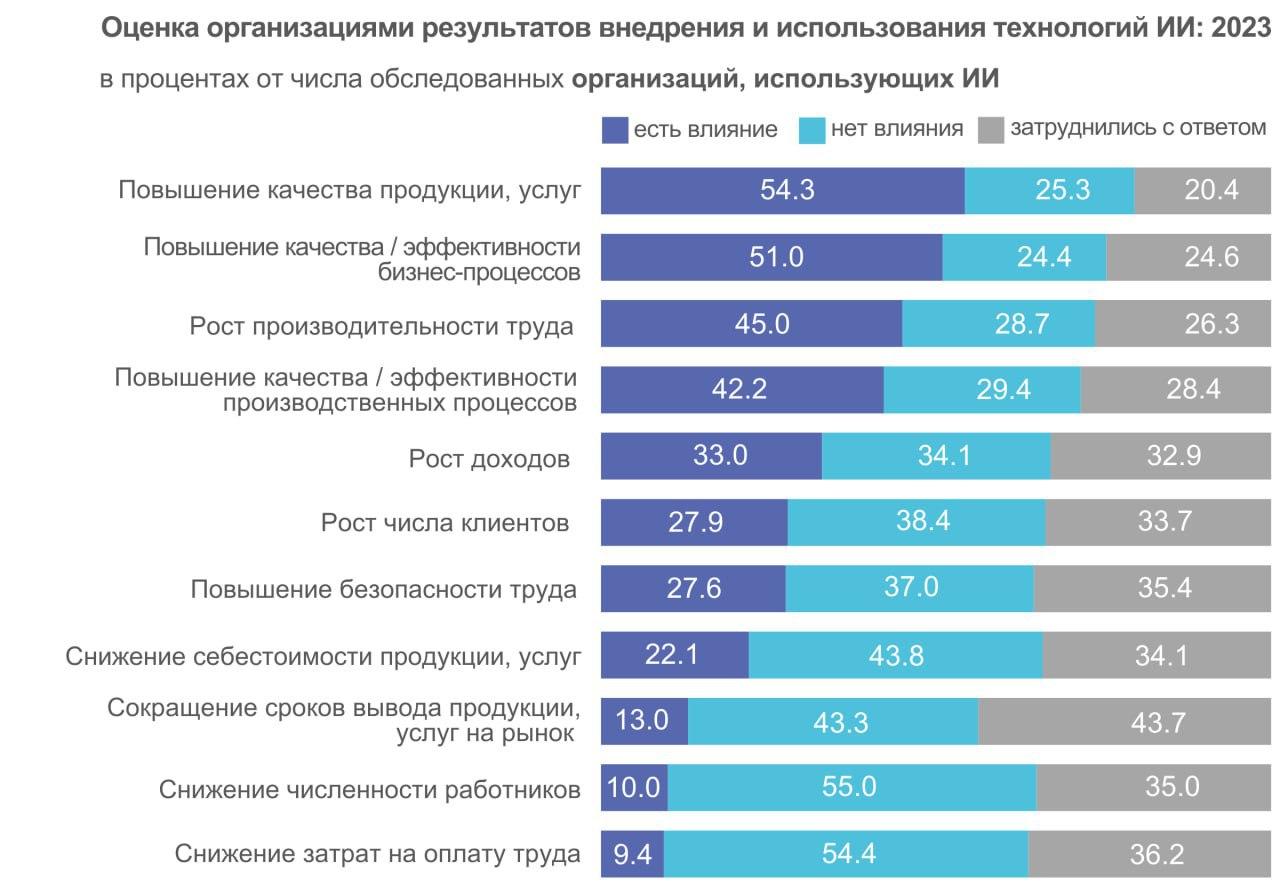 Промежуточные итоги внедрения ИИ на промпредприятиях