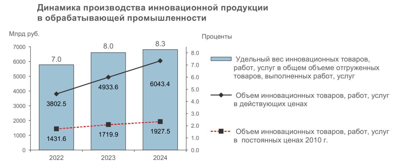 Динамика инноваций в обрабатывающей промышленности Динамика инноваций в обрабатывающей промышленности