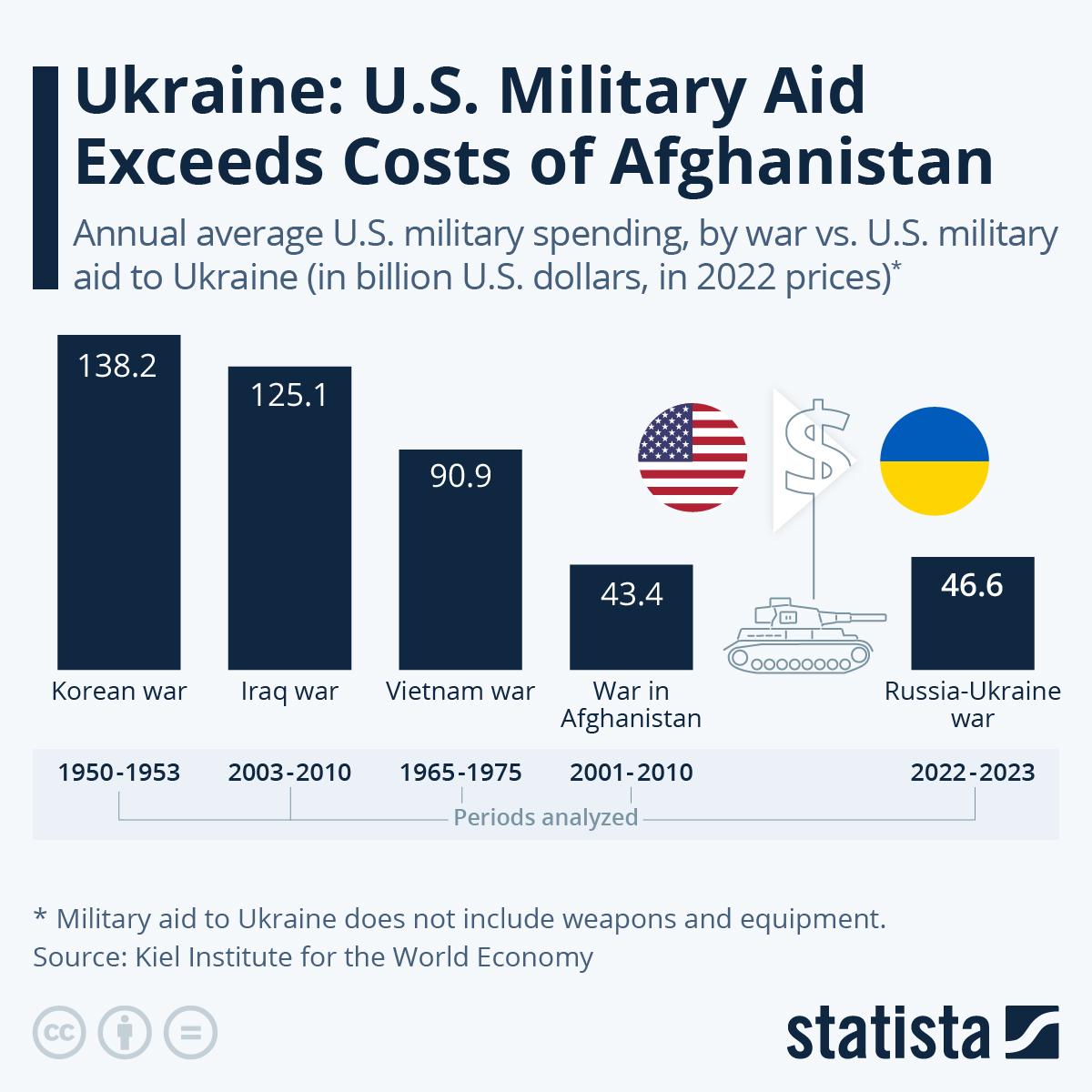 Статистика военной помощи США другим странам