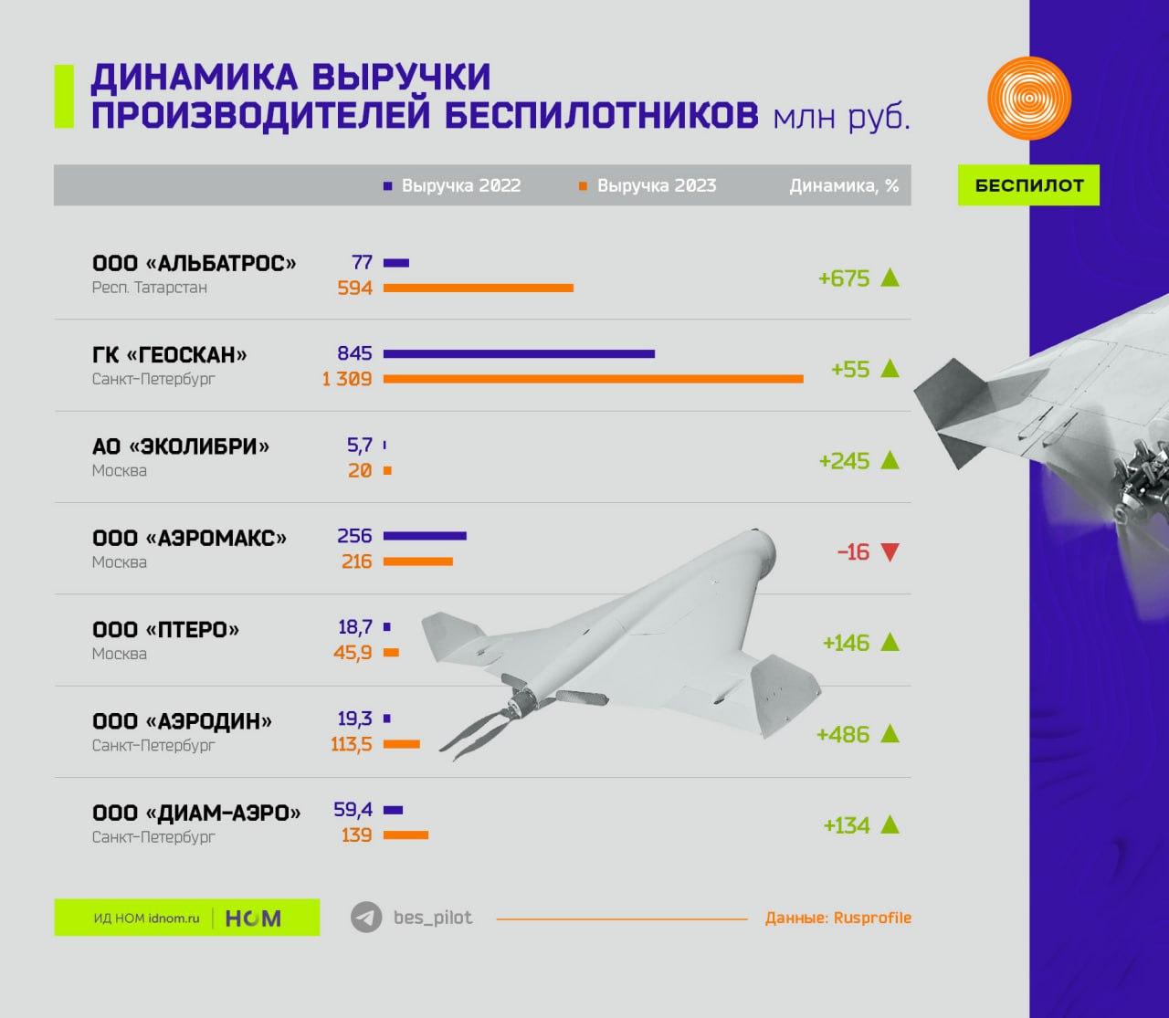 Динамика выручки производителей БПЛА в России (2022-2023)