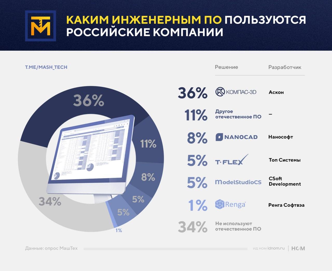 Использование отечественного инженерного ПО (опрос "МашТеха") Использование отечественного инженерного ПО (опрос "МашТеха")