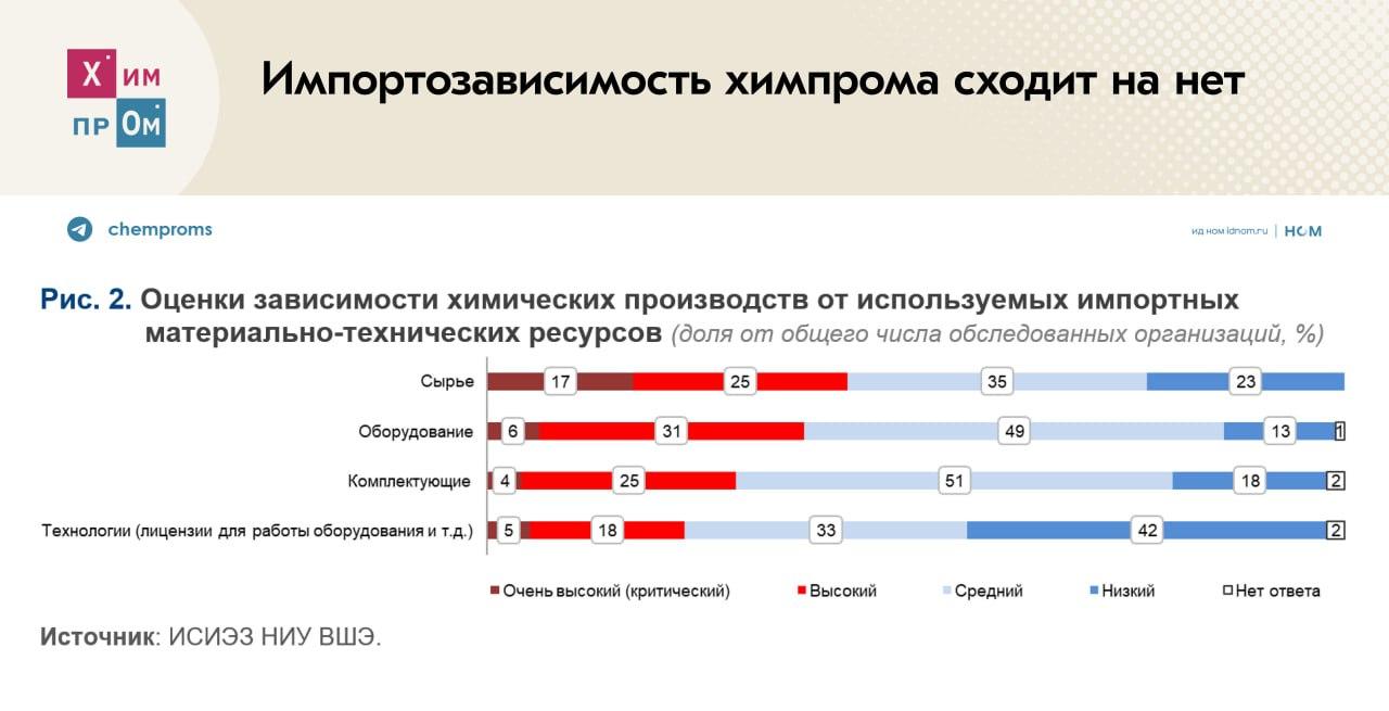 Импортозависимость российского химпрома (2024)