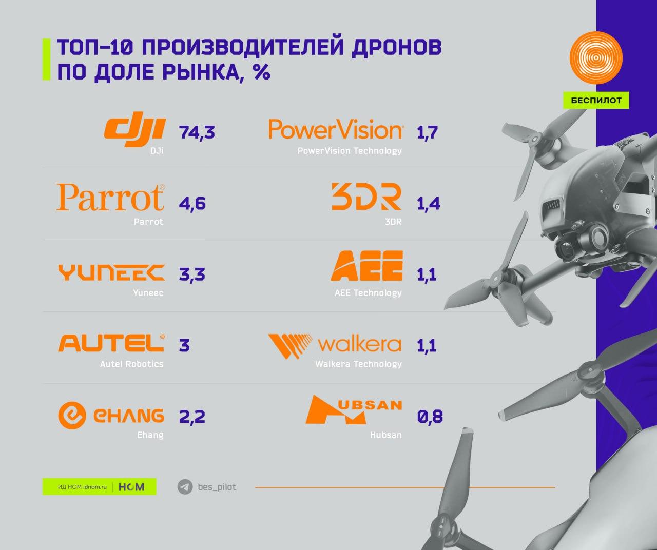 Лидеры рынка производителей дронов (2023)