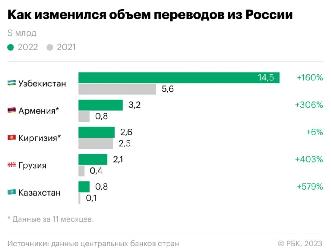 Денежные переводы из России в страны СНГ в 2022 году выросли в несколько раз