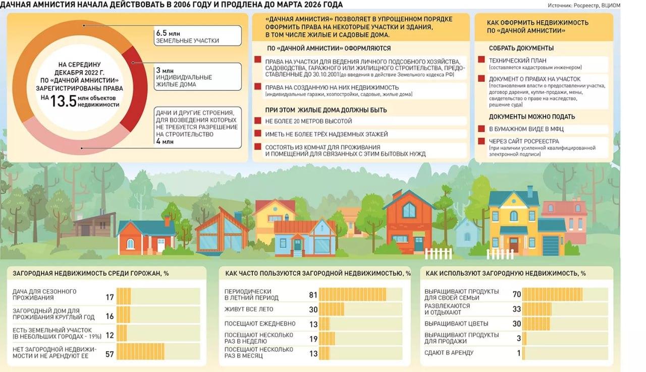 Инфографика с деталями "дачной амнистии"