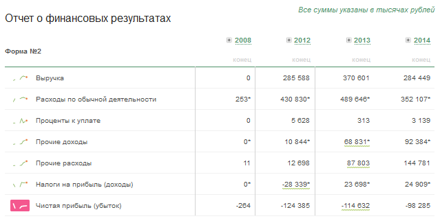 Итог деятельности "Дождя" на конец прошлого года – минус 640 миллионов рублей