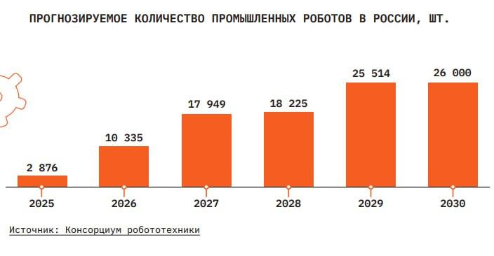 Прогноз по числу промышленных роботов в России до 2030 года