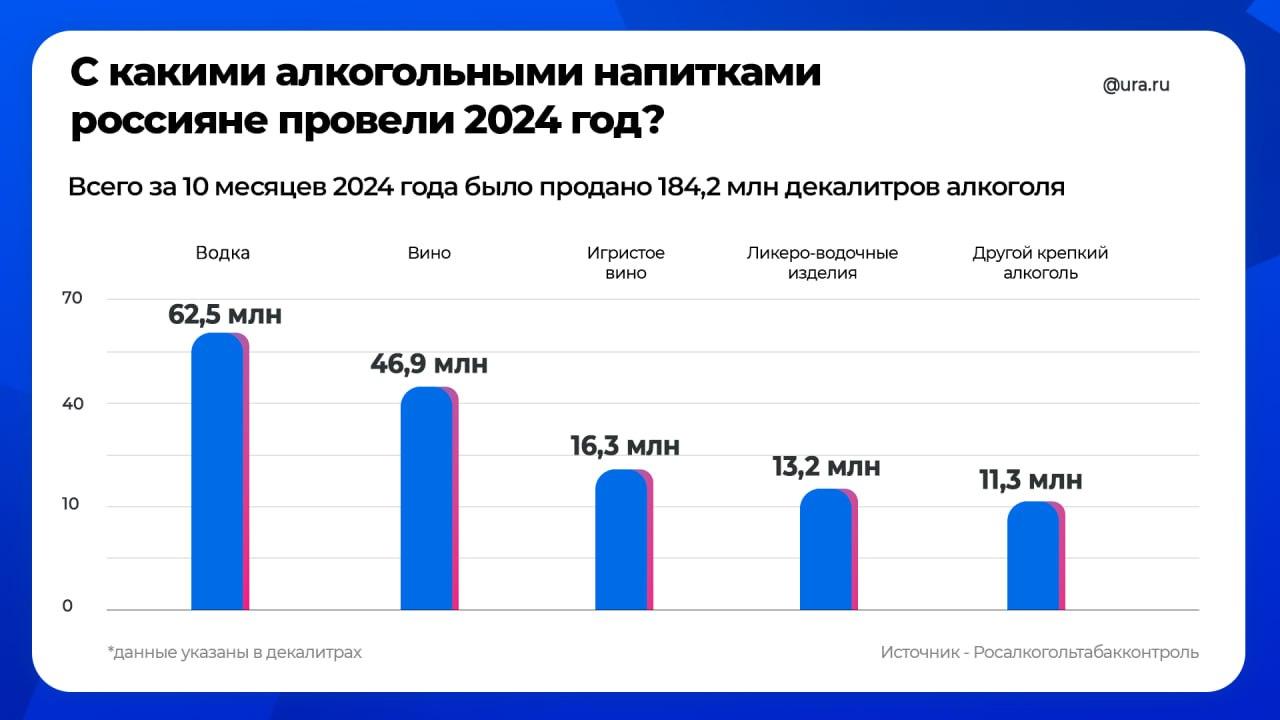 Продажи алкоголя в России в 2024 году