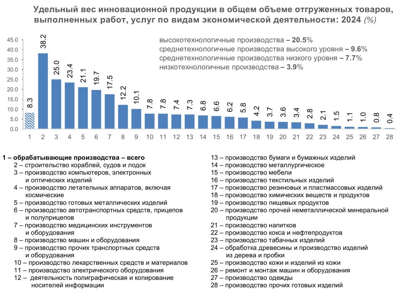 Удельный вес инновационной продукции в отгрузке Удельный вес инновационной продукции в отгрузке