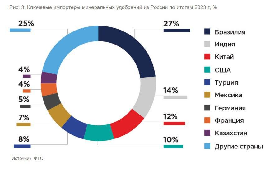 Статистика экспорта удобрений из России в 2023 году
