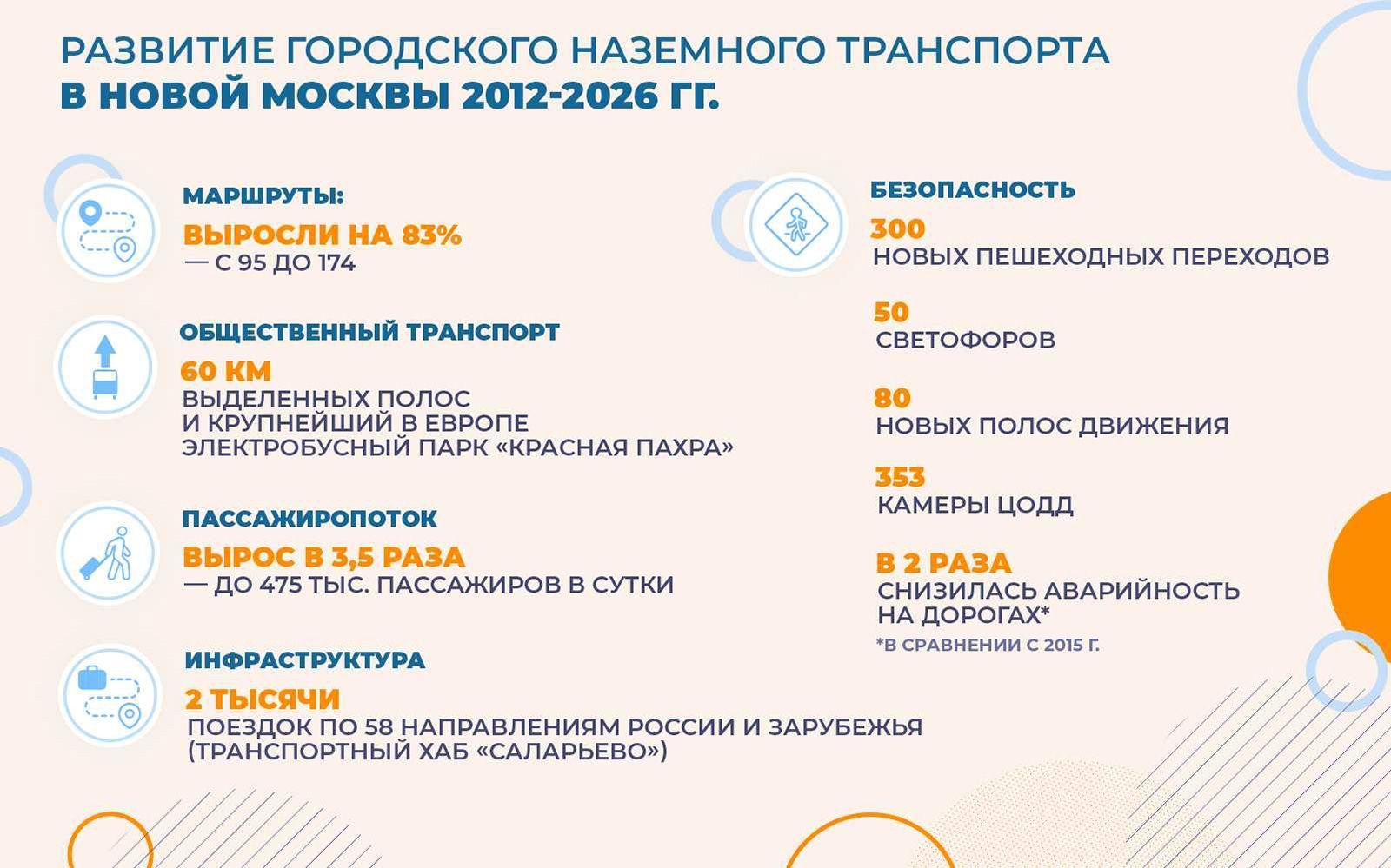 Развитие городского транспорта в Новой Москве | Инфографика: mos.ru Развитие городского транспорта в Новой Москве | Инфографика: mos.ru