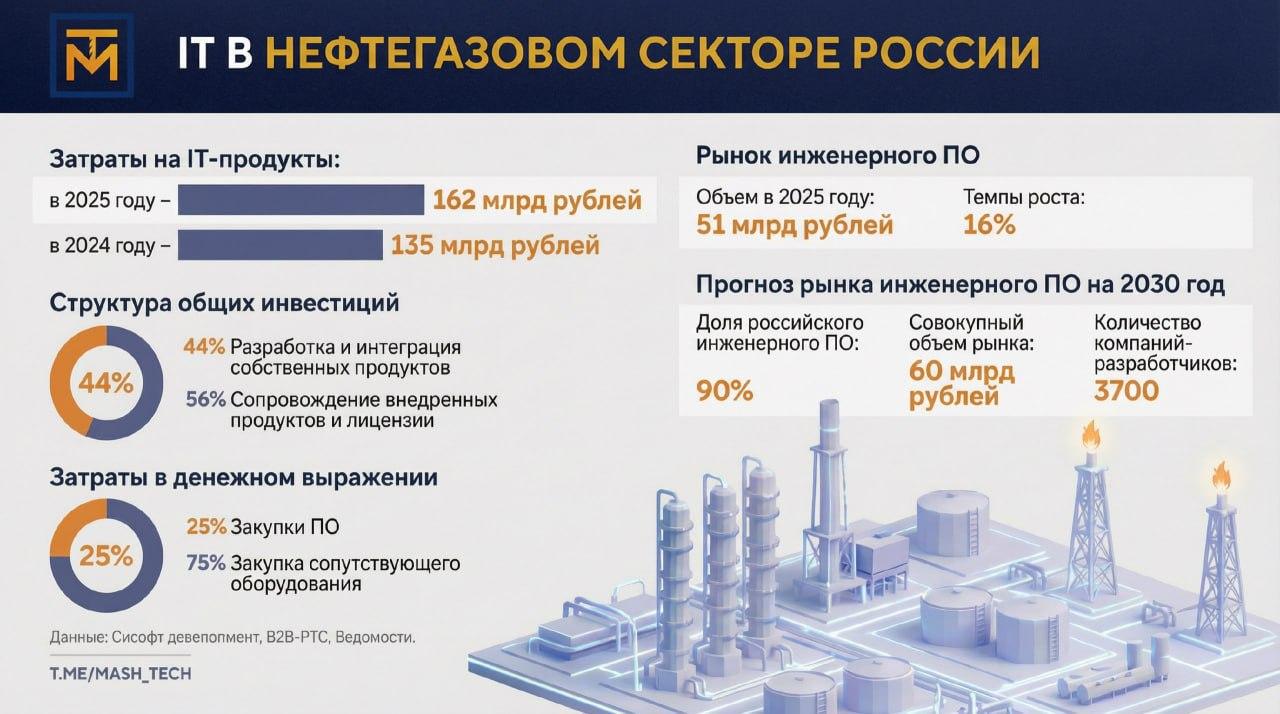 Отечественные и иностранные IT-продукты в отечественном нефтегазовом секторе Отечественные и иностранные IT-продукты в отечественном нефтегазовом секторе