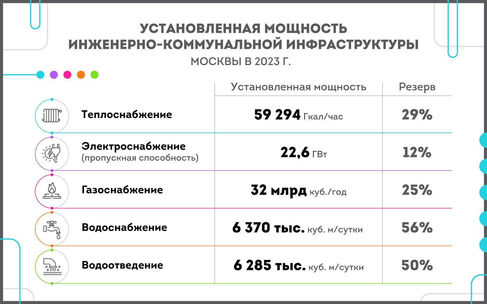 Московская коммунальная инфраструктура имеет достаточные резервы