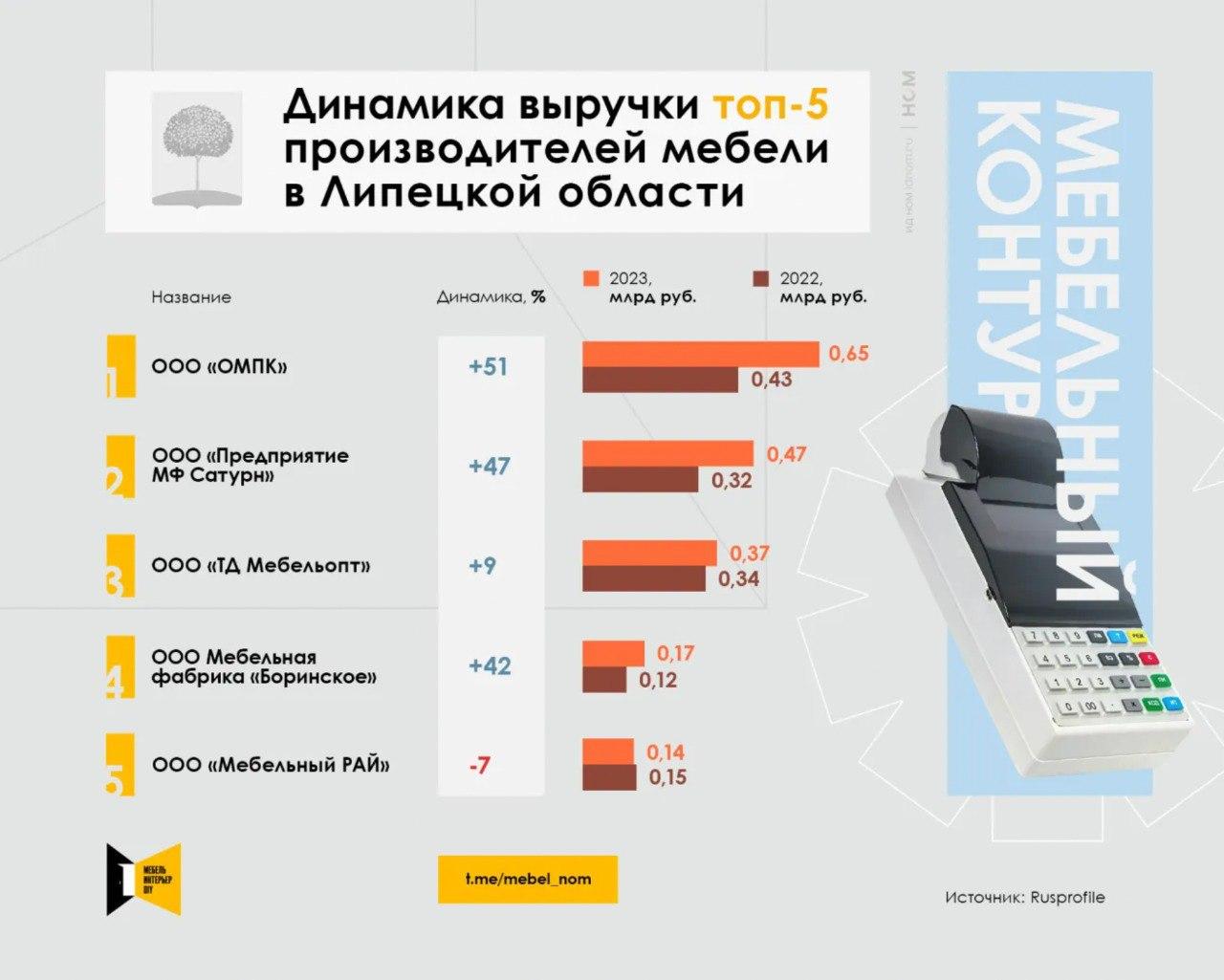 Топ производителей мебели в Липецкой области