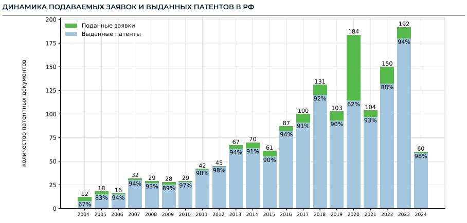 Динамика заявок на патенты в сфере беспилотных авиасистем (БАС) в России