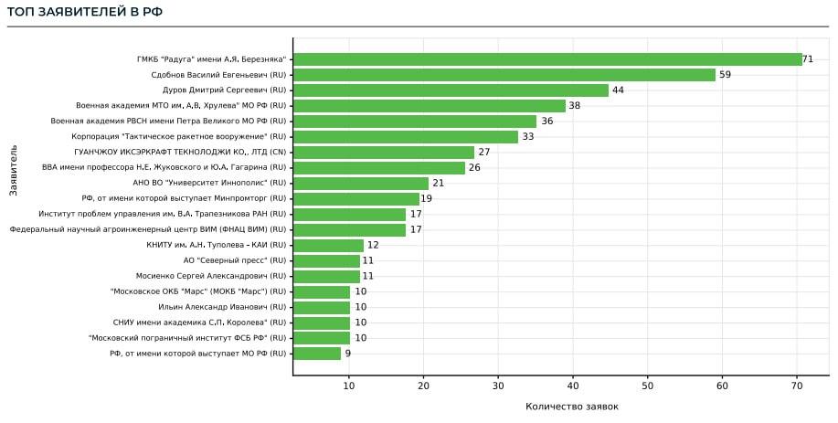 Топ патентных заявителей в сфере БПЛА в России