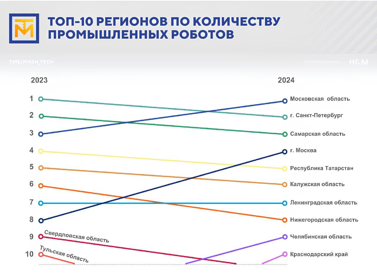Количество промроботов в регионах России Количество промроботов в регионах России