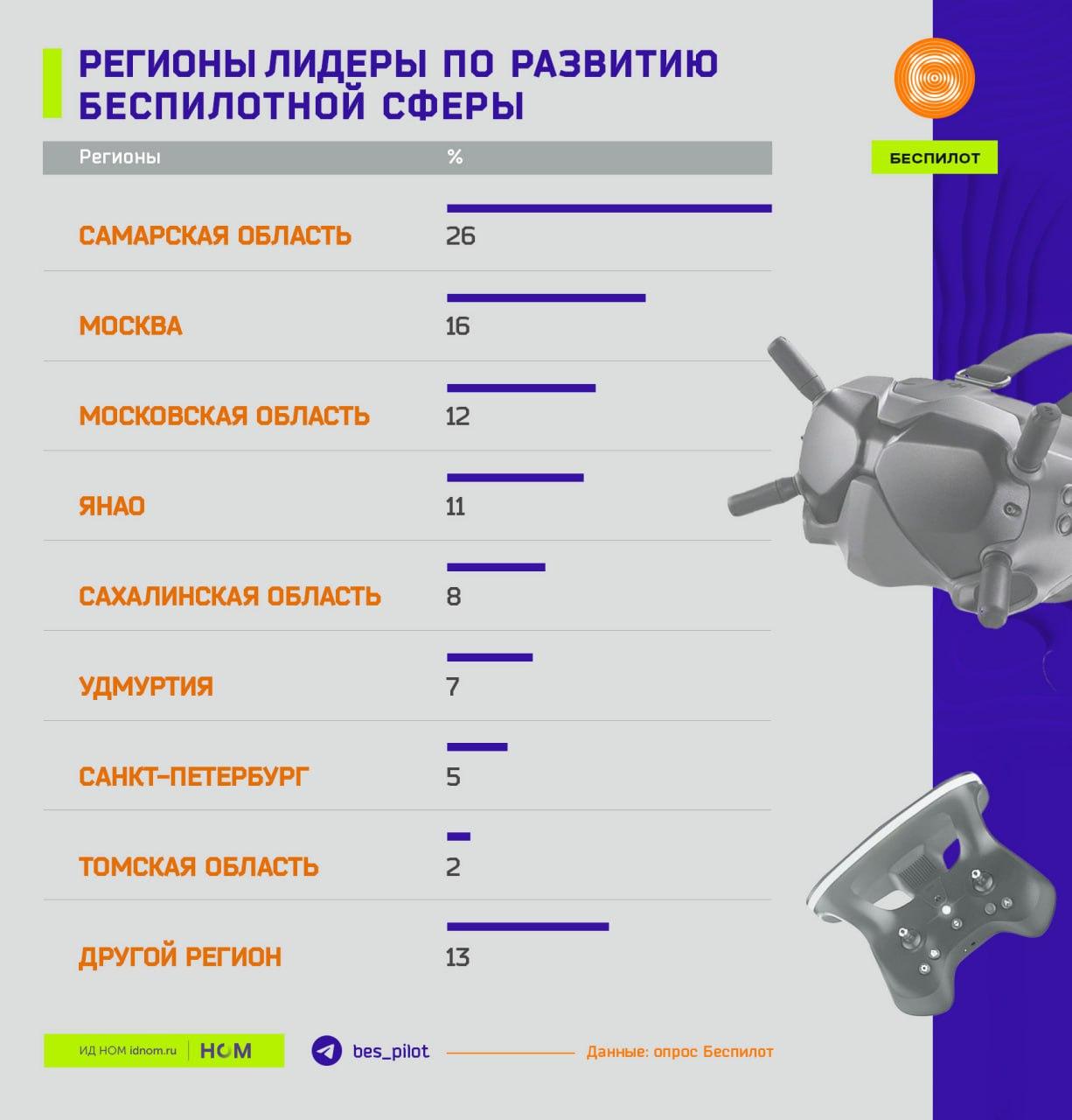 Регионы-лидеры по развитию БПЛА (по мнению читателей "Беспилота") Регионы-лидеры по развитию БПЛА (по мнению читателей "Беспилота")