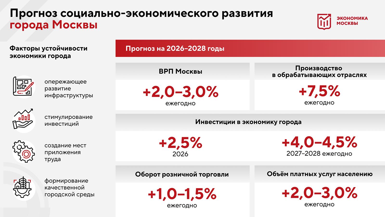 Прогноз социально-экономического развития Москвы на 2026-2028 годы Прогноз социально-экономического развития Москвы на 2026-2028 годы
