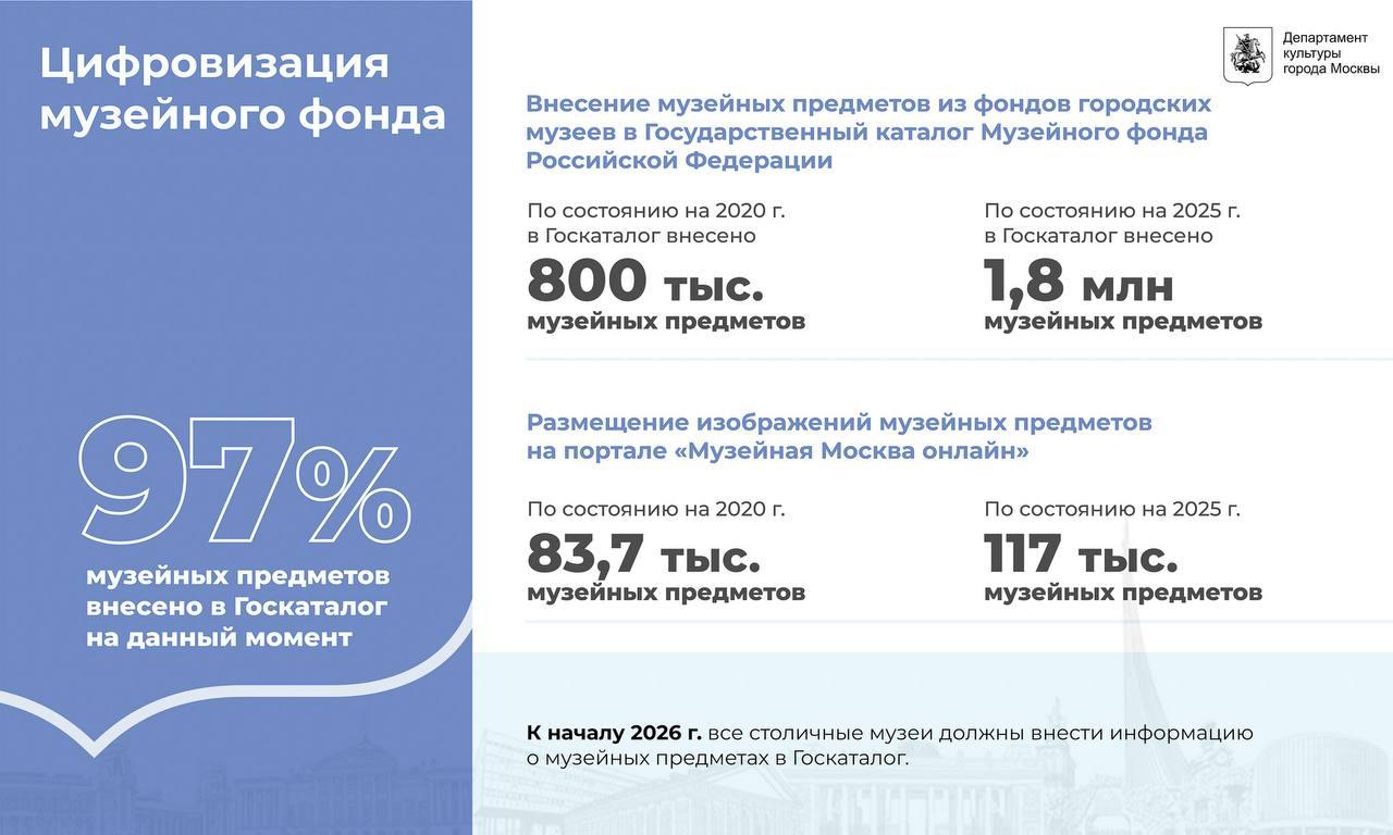 Внесение московских музейных фондов в госкаталог музейного фонда России в цифрах Внесение московских музейных фондов в госкаталог музейного фонда России в цифрах