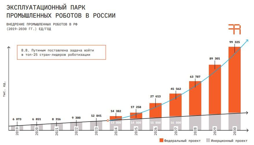 Рост парка промышленных роботов в России