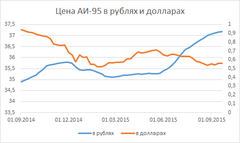 Средняя цена литра АИ-95 по России в долларах и рублях.