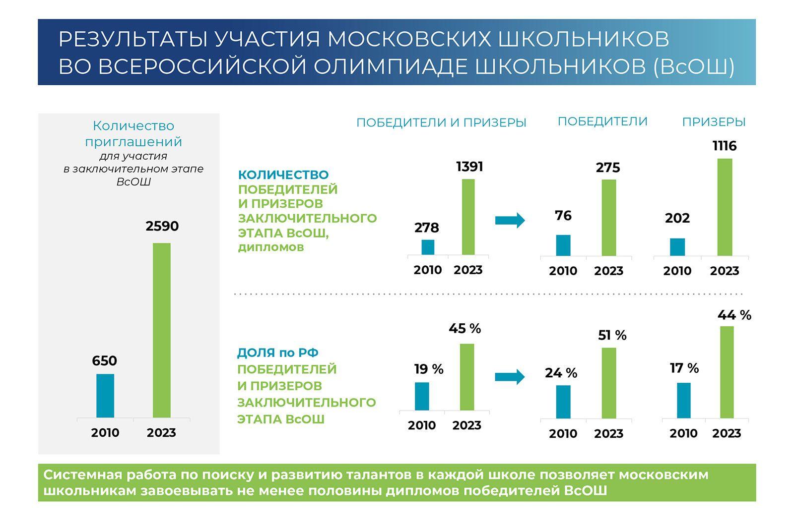 Успехи московского образования отражены в статистике