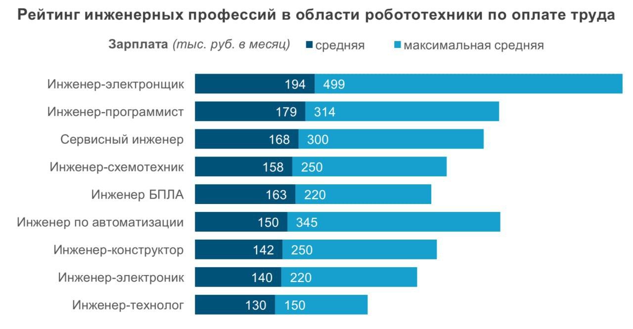 Оплата труда инженера – разработчика роботов