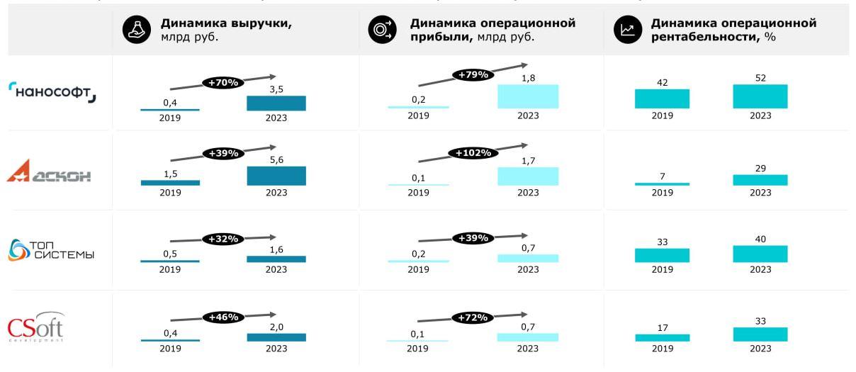 Динамика выручки и прибыли отечественных разработчиков инженерного ПО