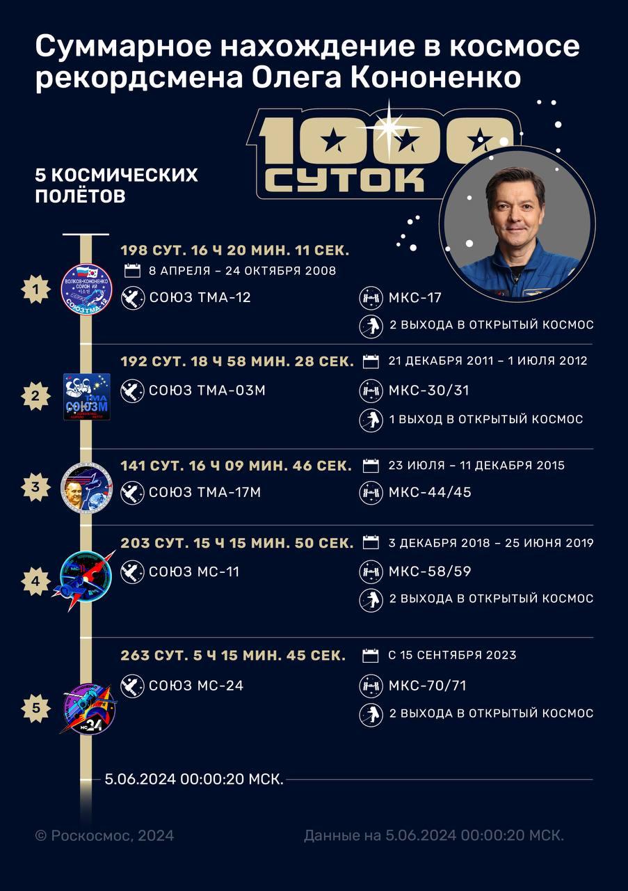 Инфографика "Роскосмоса" о рекорде Олега Кононенко