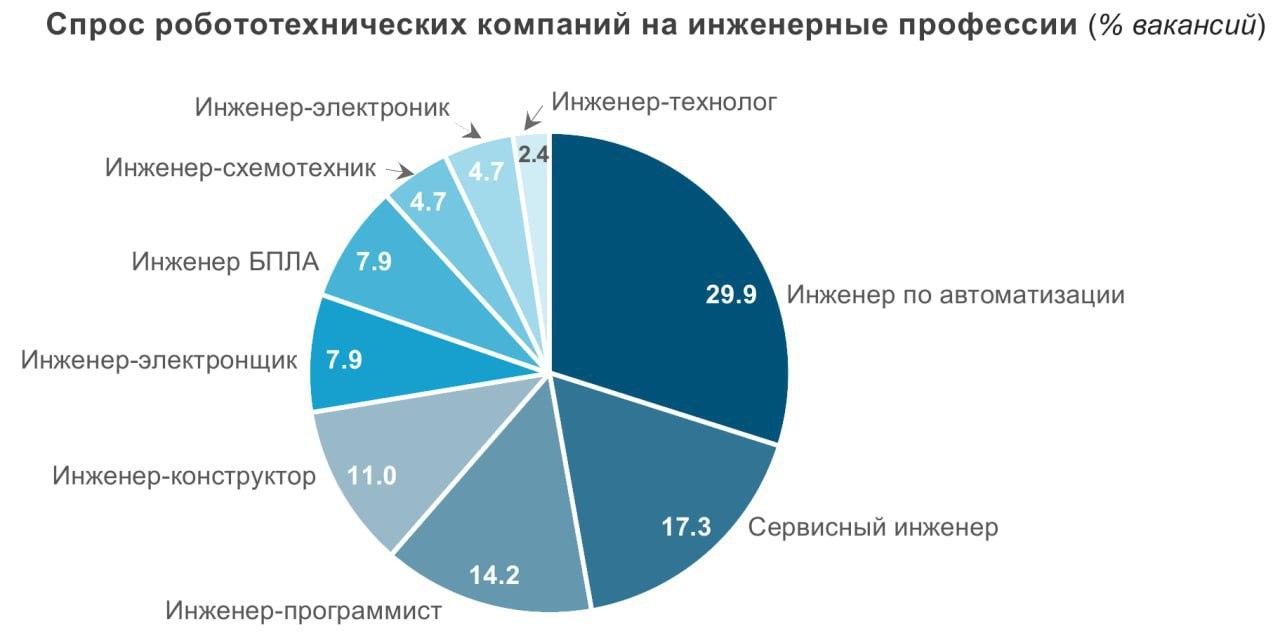 Самые востребованные инженерные профессии в робототехнике