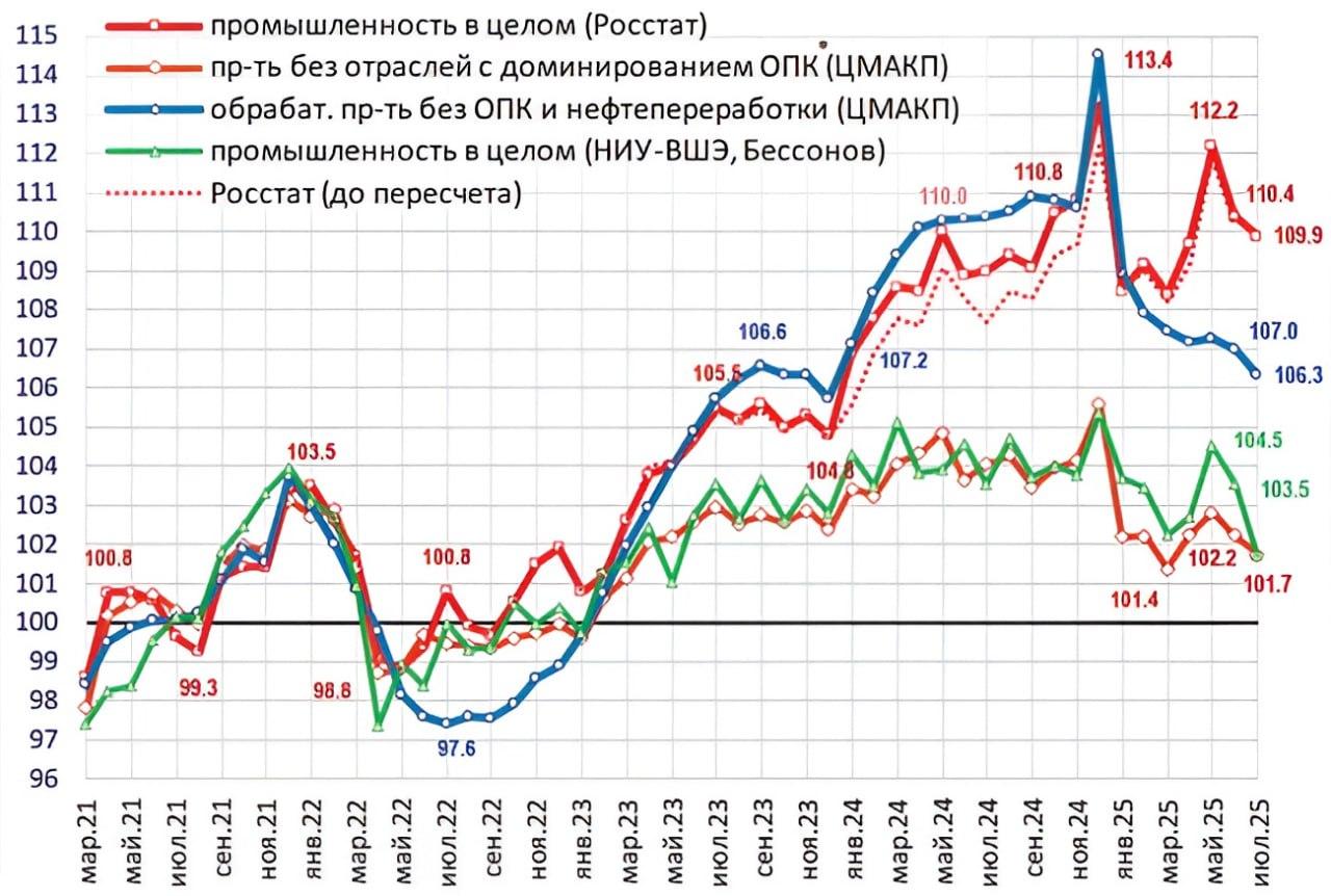 Падение показателей гражданской промышленности летом 2025 года Падение показателей гражданской промышленности летом 2025 года