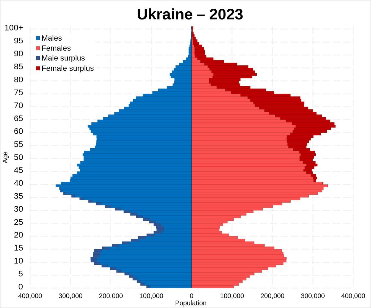 Диаграмма, отражающая количество украинцев разного возраста