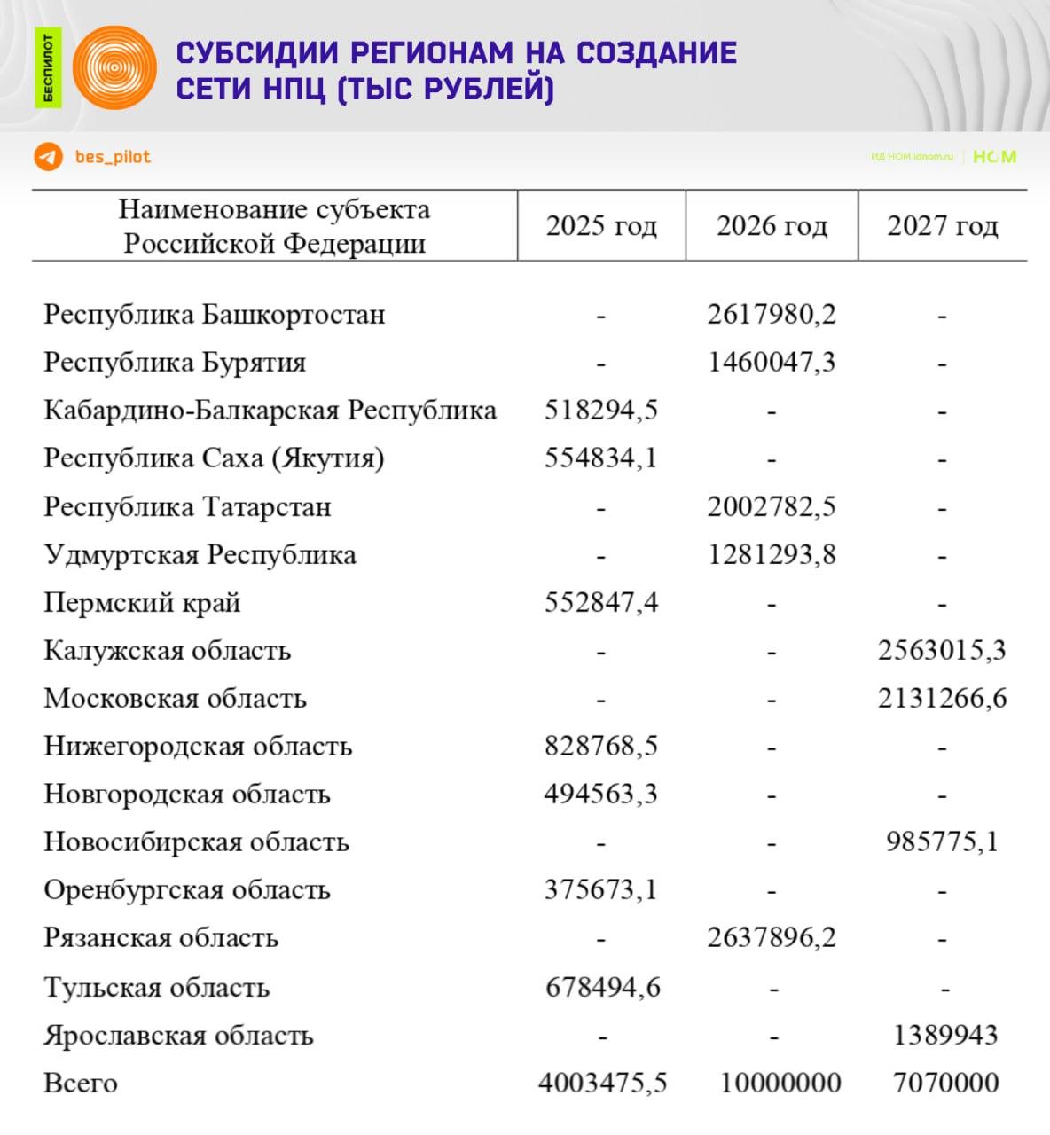 Финансирование регионов РФ в контексте создания НПЦ БАС