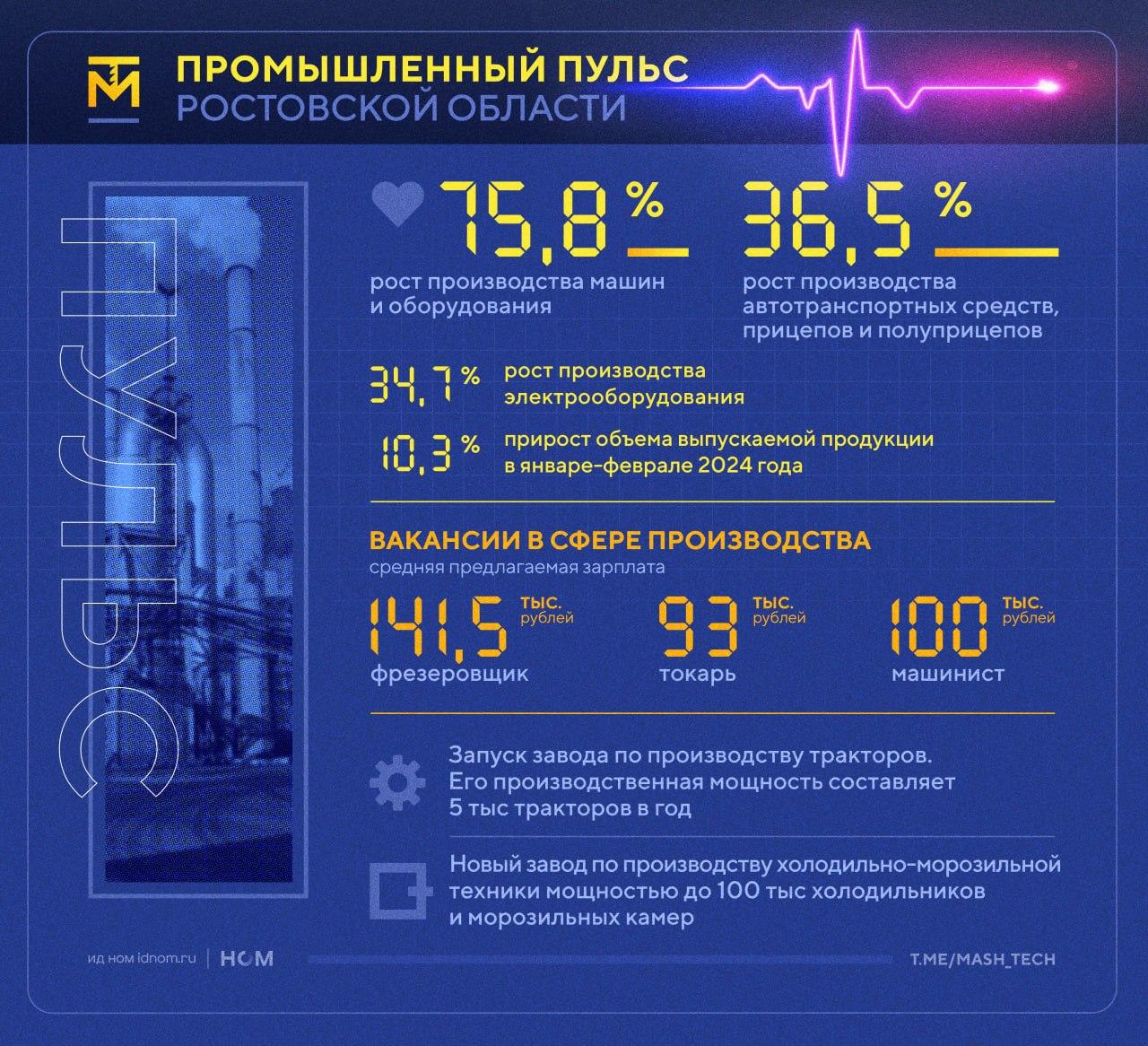 Ключевые показатели промышленности Ростовской области