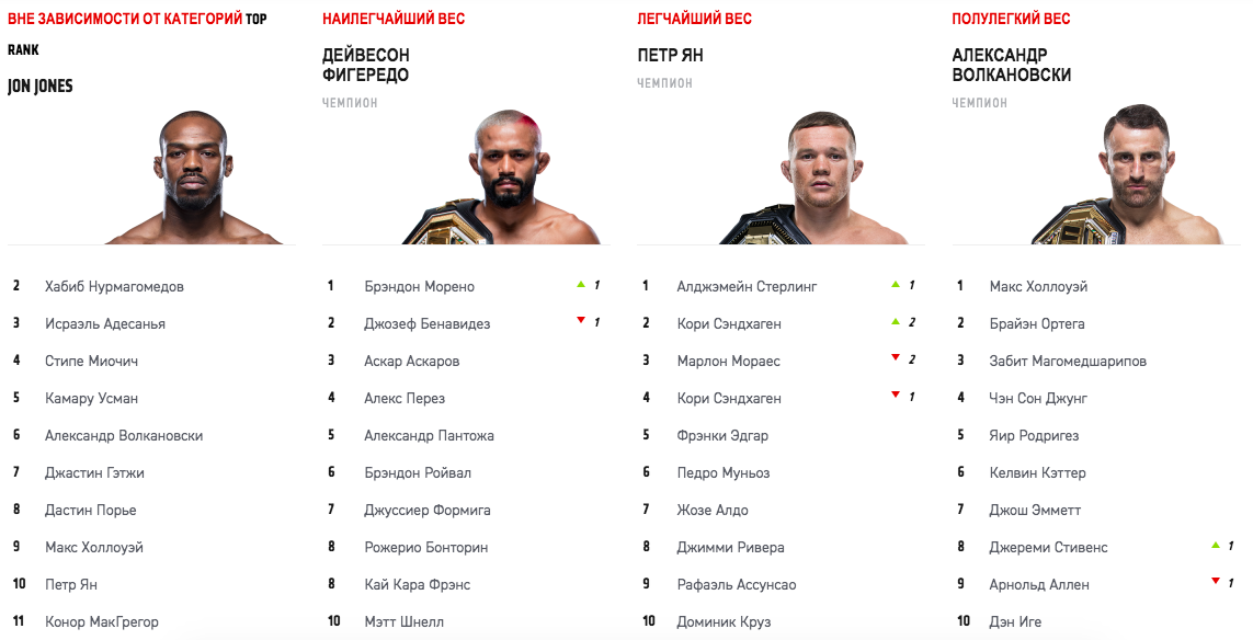 В UFC официально появился новый король P4P-рейтинга - Бокс/ММА - Sports.kz