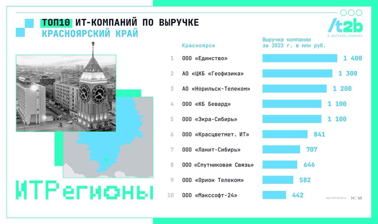 Рейтинг IT-компаний Красноярского края