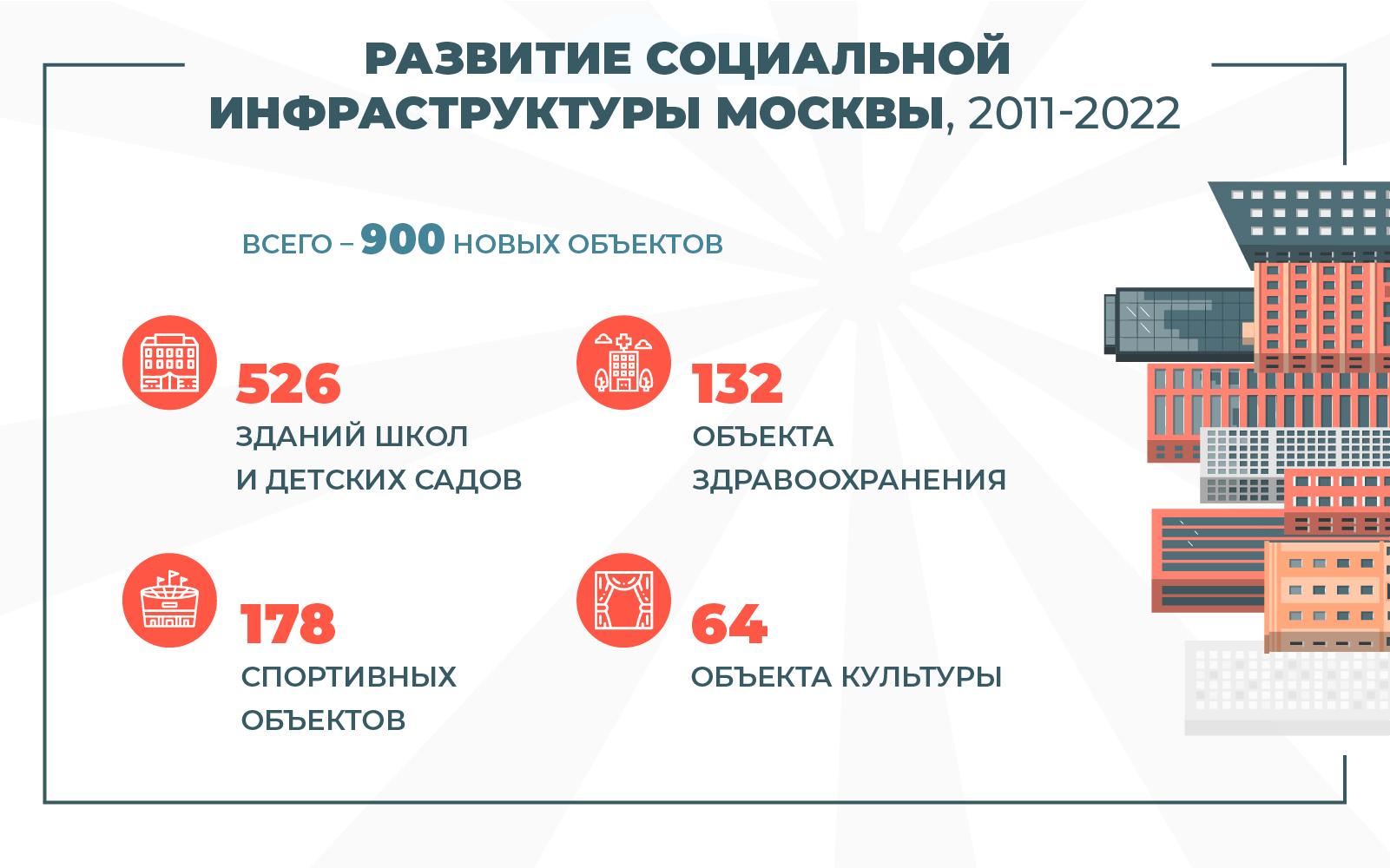 Итоги развития социальной инфраструктуры Москвы в 2011-2022 гг.