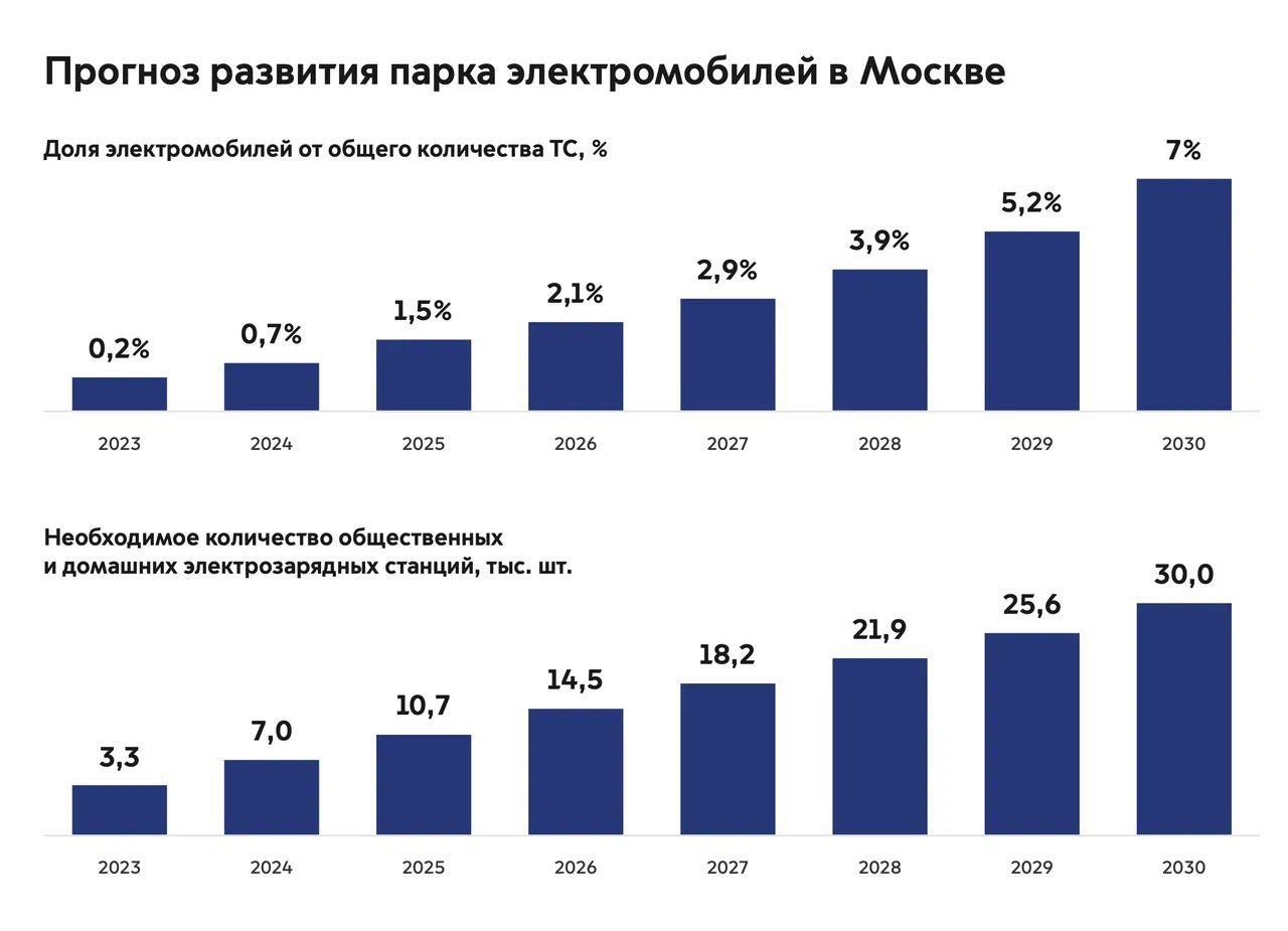 Прогноз по развитию электромобилей в Москве