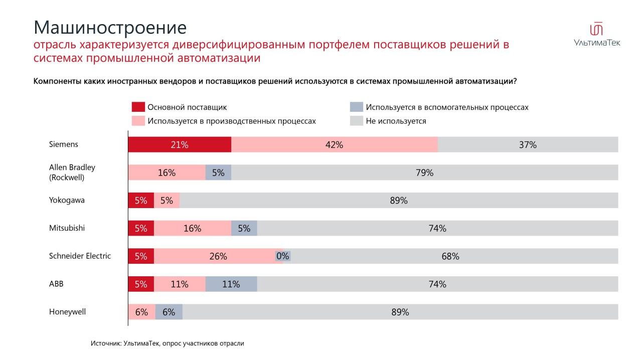 Использование иностранных компонентов в российском машиностроении