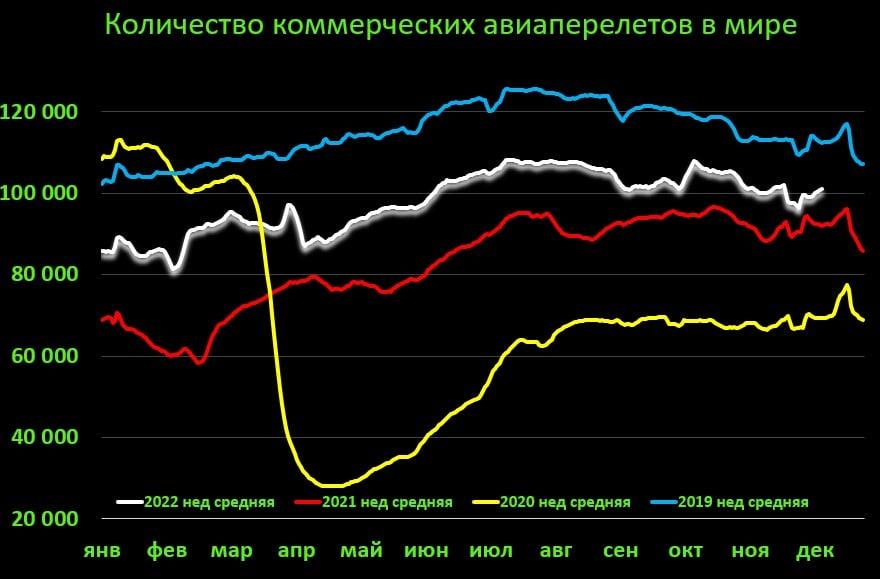 Статистика коммерческих авиаперелетов