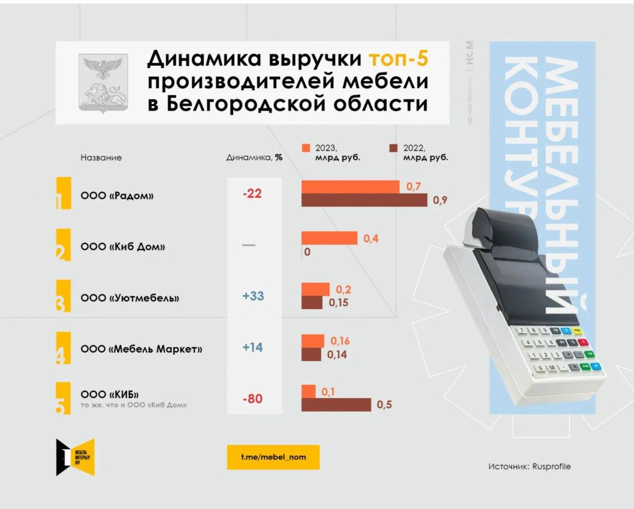 Выручка топ-5 производителей мебели в Белгородской области